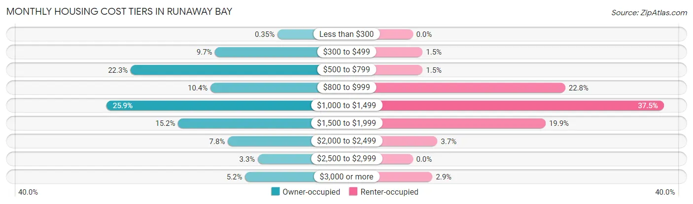 Monthly Housing Cost Tiers in Runaway Bay
