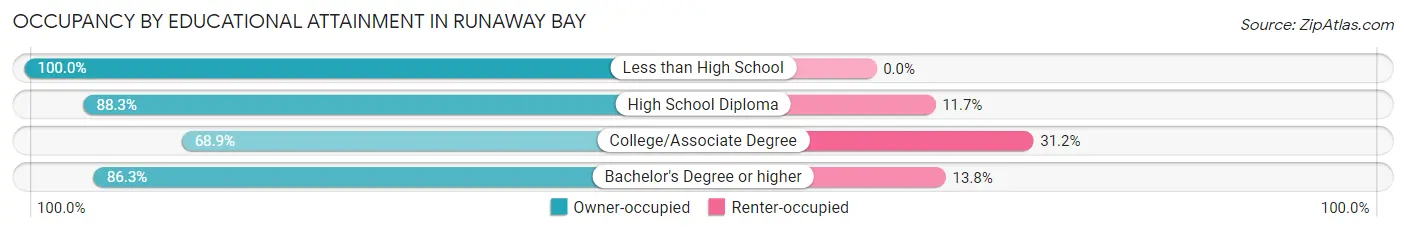 Occupancy by Educational Attainment in Runaway Bay