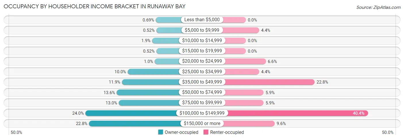 Occupancy by Householder Income Bracket in Runaway Bay