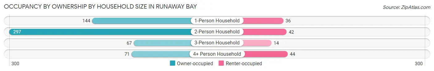 Occupancy by Ownership by Household Size in Runaway Bay