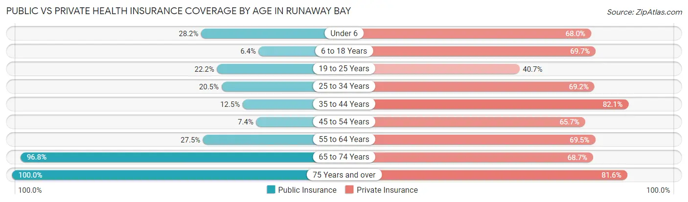 Public vs Private Health Insurance Coverage by Age in Runaway Bay