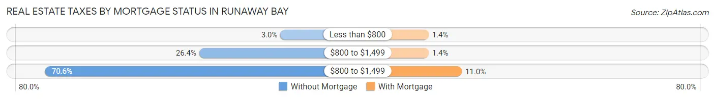 Real Estate Taxes by Mortgage Status in Runaway Bay
