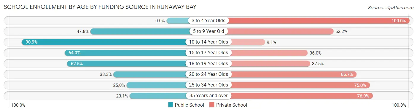 School Enrollment by Age by Funding Source in Runaway Bay