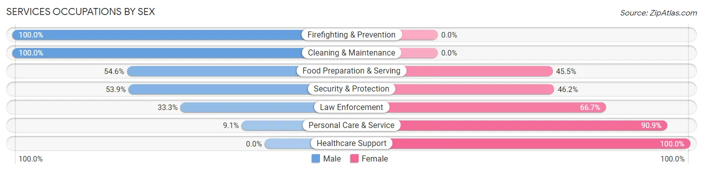 Services Occupations by Sex in Runaway Bay