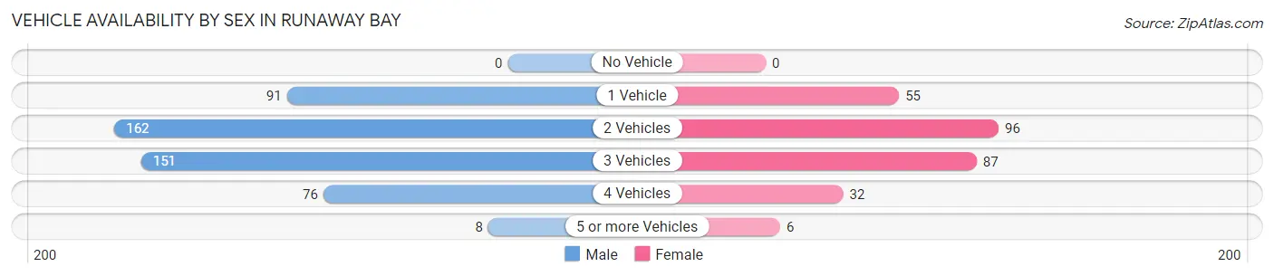 Vehicle Availability by Sex in Runaway Bay