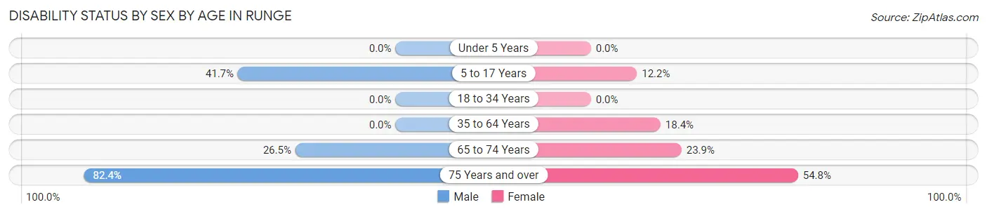 Disability Status by Sex by Age in Runge