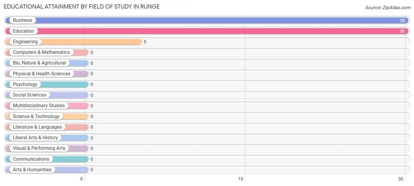 Educational Attainment by Field of Study in Runge
