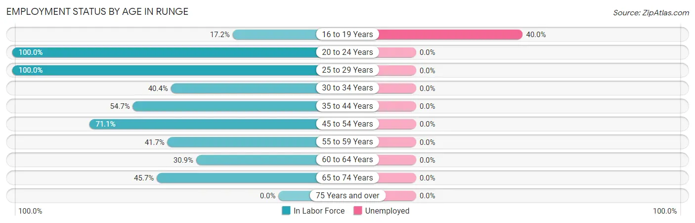 Employment Status by Age in Runge