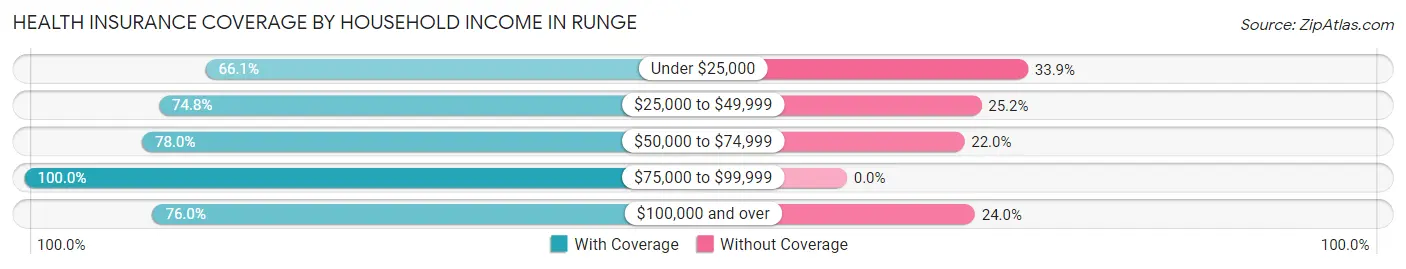 Health Insurance Coverage by Household Income in Runge