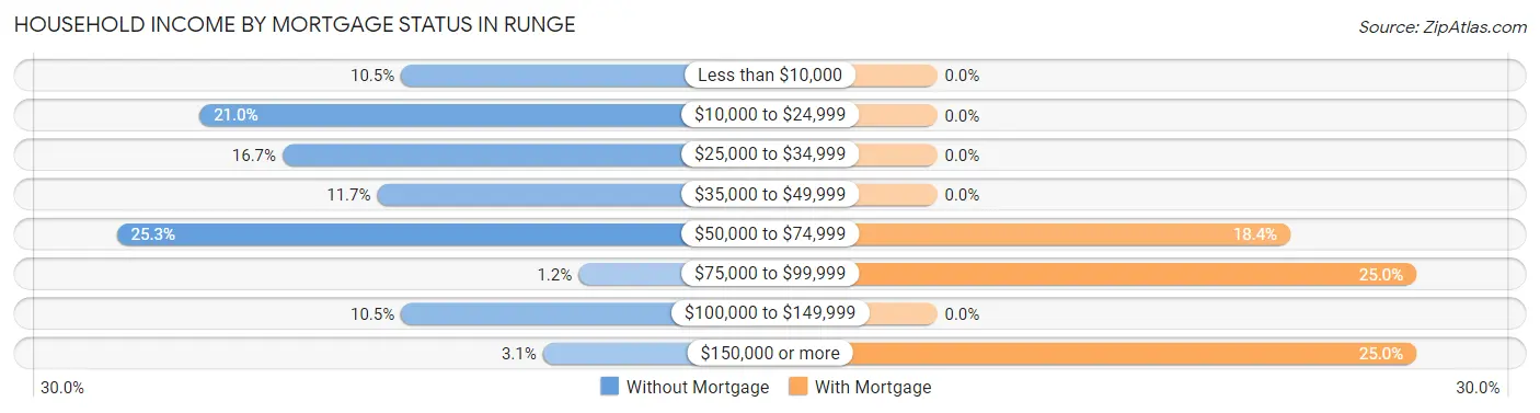 Household Income by Mortgage Status in Runge