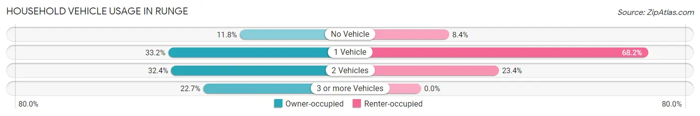 Household Vehicle Usage in Runge