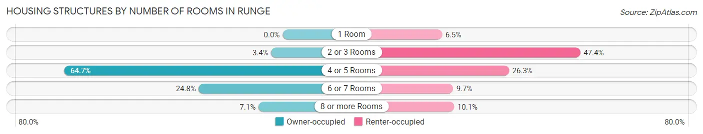 Housing Structures by Number of Rooms in Runge