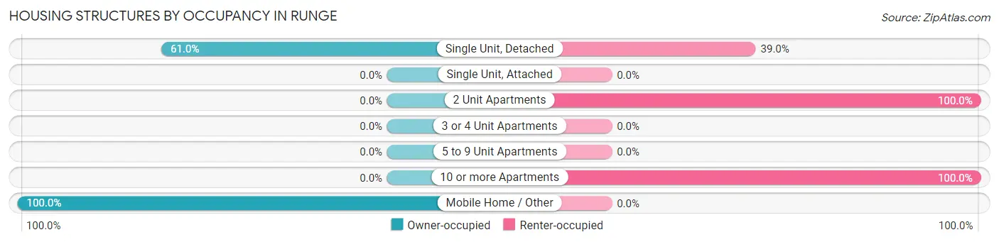 Housing Structures by Occupancy in Runge
