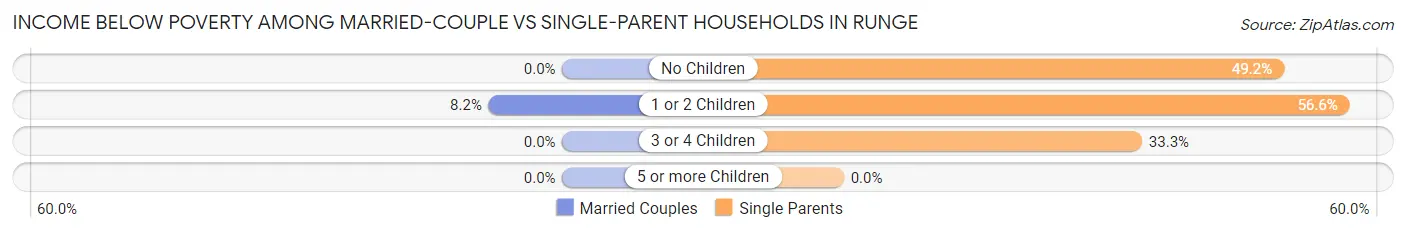 Income Below Poverty Among Married-Couple vs Single-Parent Households in Runge