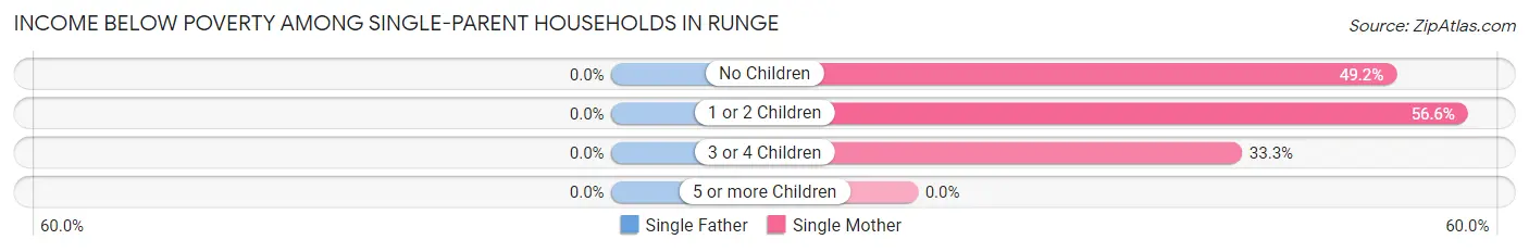 Income Below Poverty Among Single-Parent Households in Runge