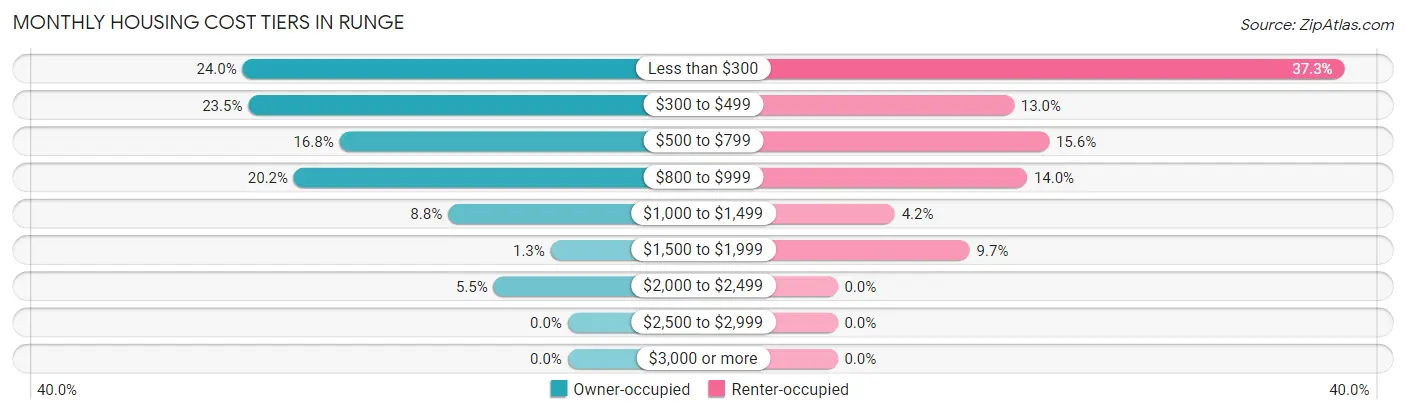 Monthly Housing Cost Tiers in Runge