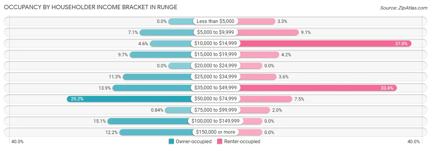 Occupancy by Householder Income Bracket in Runge