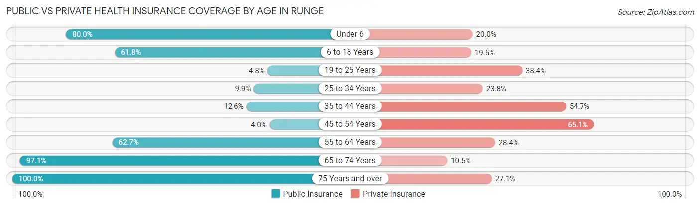 Public vs Private Health Insurance Coverage by Age in Runge