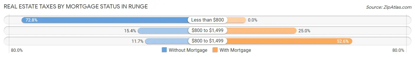 Real Estate Taxes by Mortgage Status in Runge