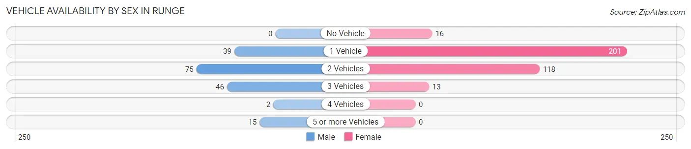 Vehicle Availability by Sex in Runge