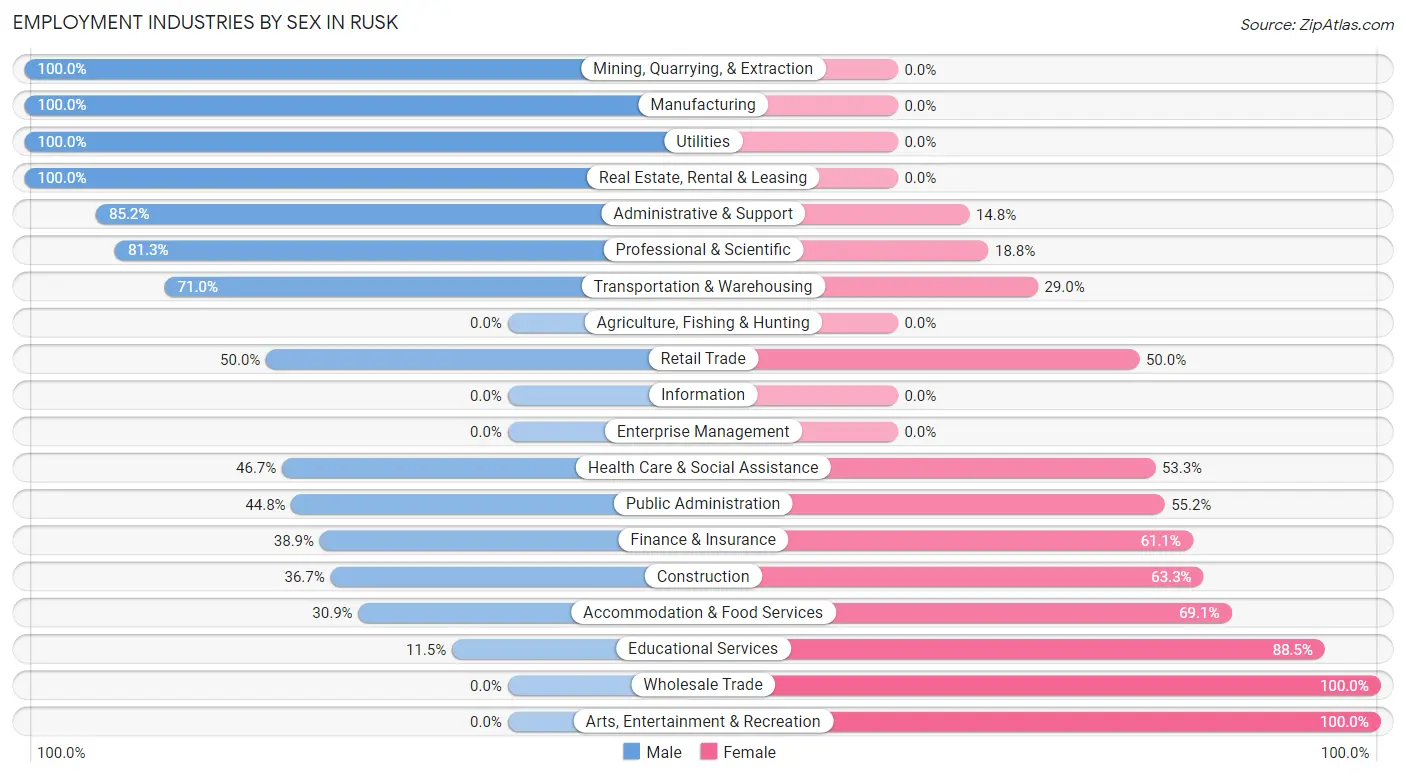 Employment Industries by Sex in Rusk