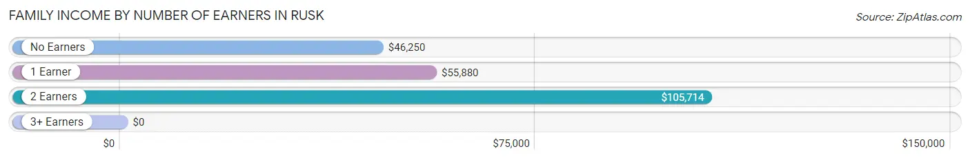 Family Income by Number of Earners in Rusk