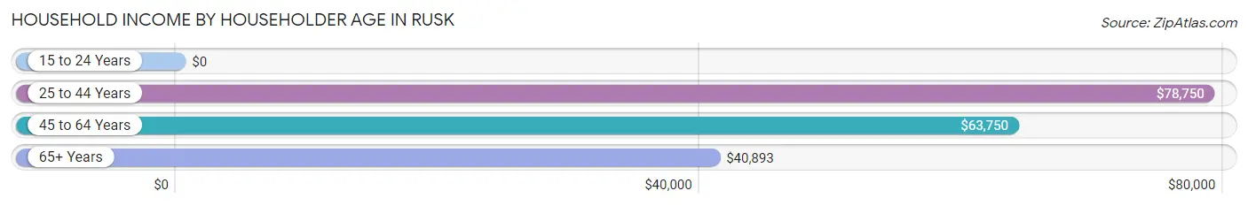 Household Income by Householder Age in Rusk