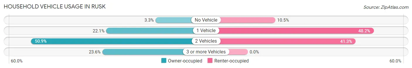 Household Vehicle Usage in Rusk