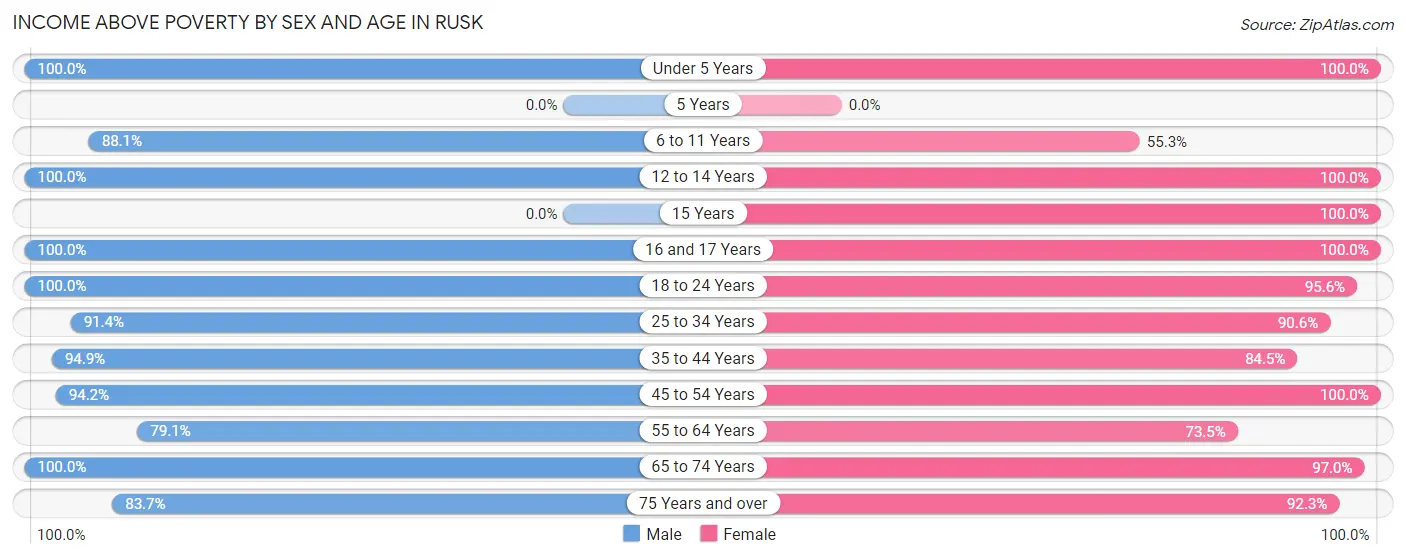 Income Above Poverty by Sex and Age in Rusk