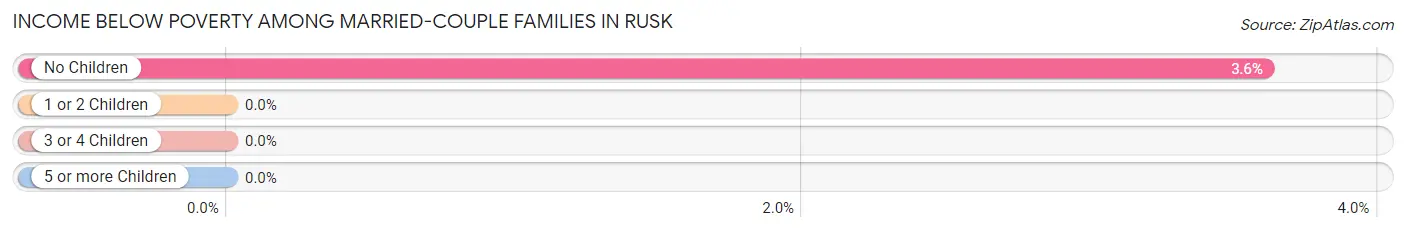 Income Below Poverty Among Married-Couple Families in Rusk