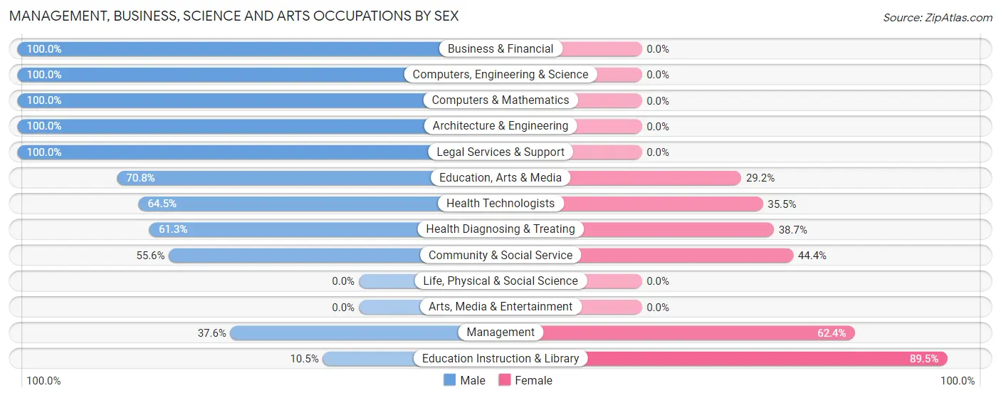 Management, Business, Science and Arts Occupations by Sex in Rusk