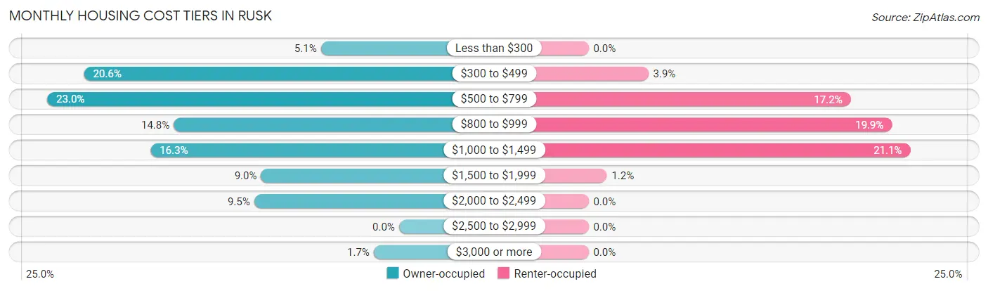 Monthly Housing Cost Tiers in Rusk