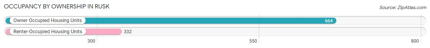 Occupancy by Ownership in Rusk