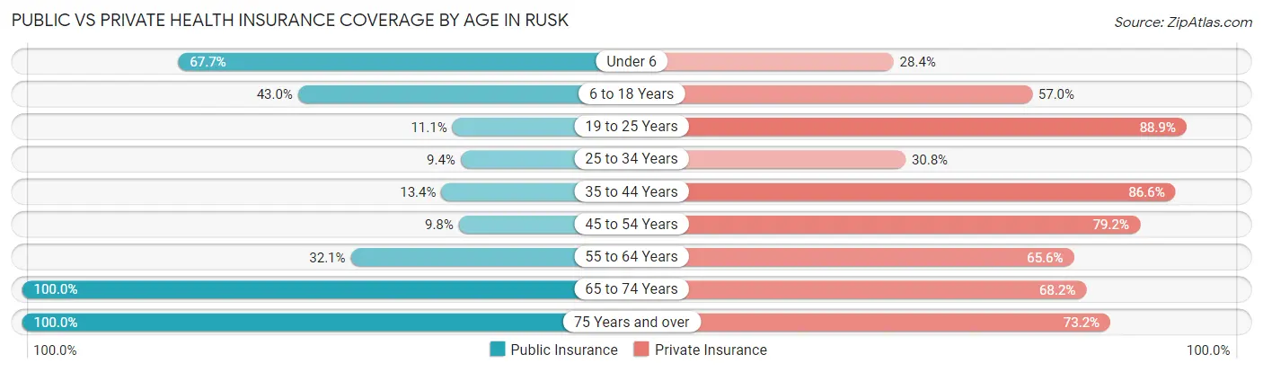 Public vs Private Health Insurance Coverage by Age in Rusk