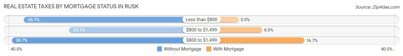 Real Estate Taxes by Mortgage Status in Rusk