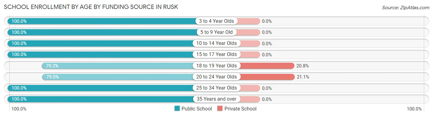 School Enrollment by Age by Funding Source in Rusk