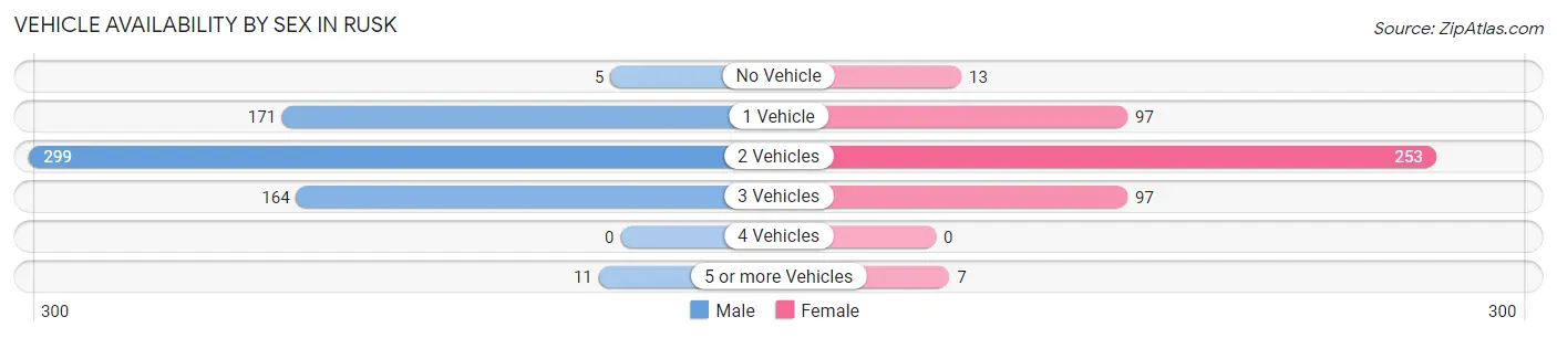 Vehicle Availability by Sex in Rusk
