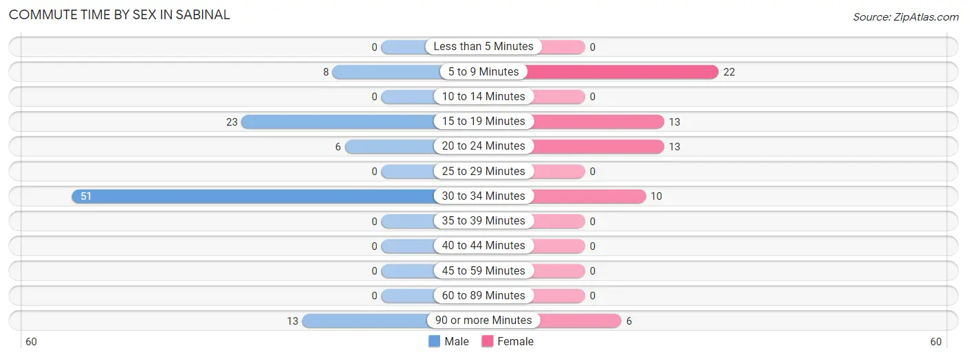 Commute Time by Sex in Sabinal