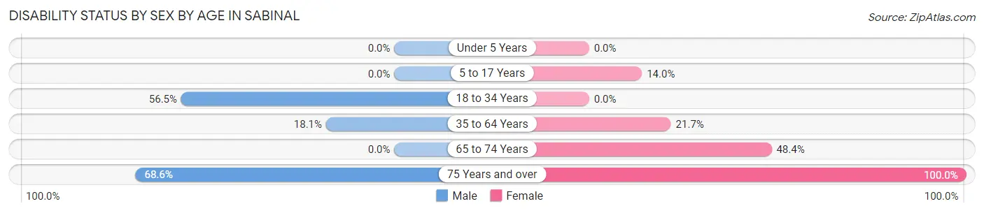 Disability Status by Sex by Age in Sabinal