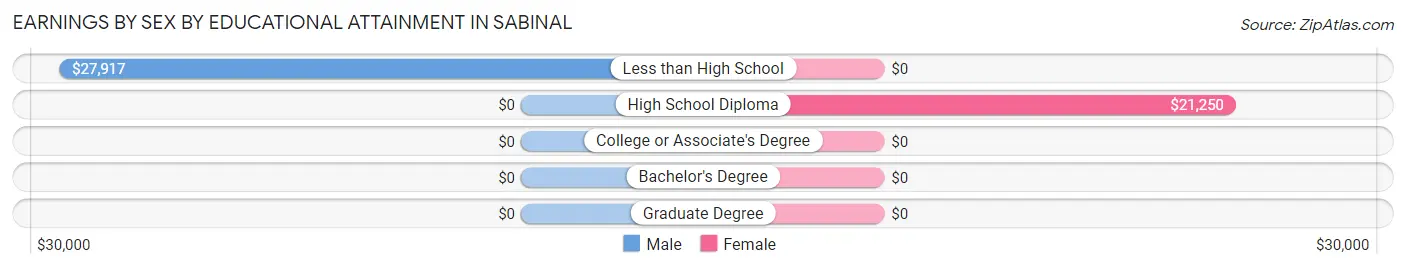Earnings by Sex by Educational Attainment in Sabinal