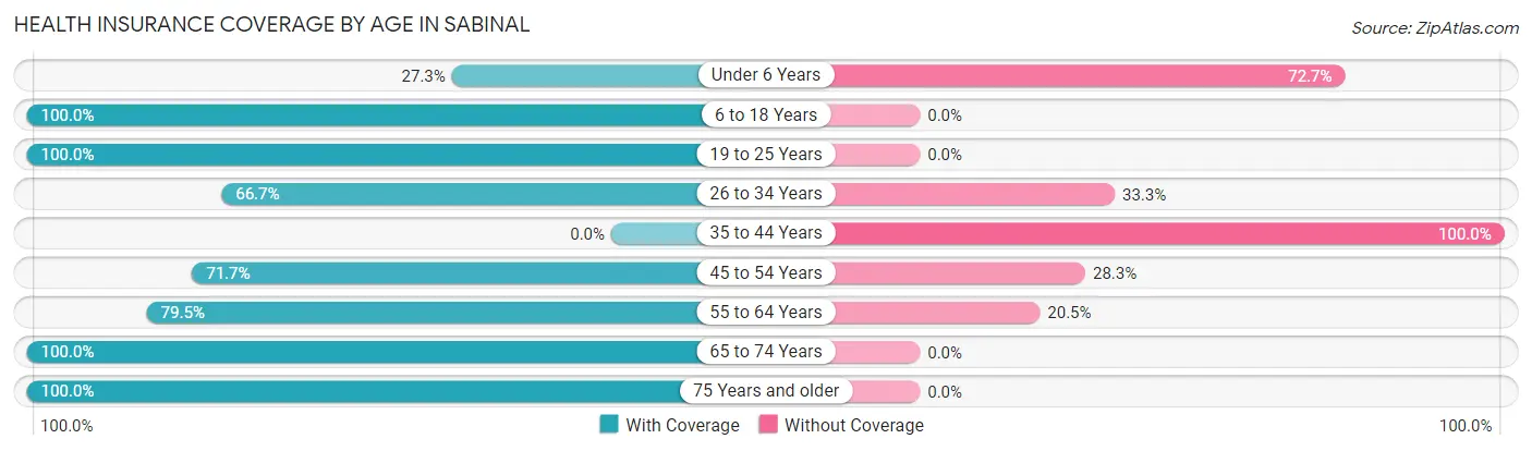 Health Insurance Coverage by Age in Sabinal