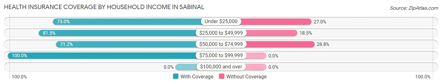 Health Insurance Coverage by Household Income in Sabinal