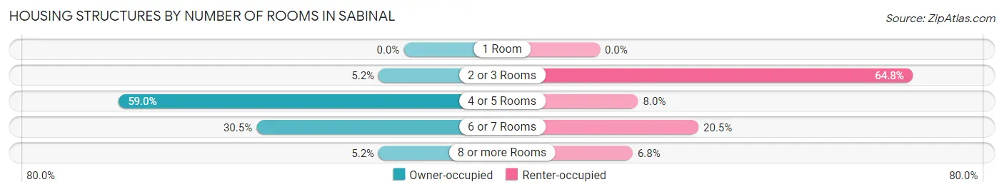 Housing Structures by Number of Rooms in Sabinal