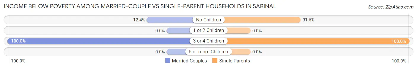 Income Below Poverty Among Married-Couple vs Single-Parent Households in Sabinal