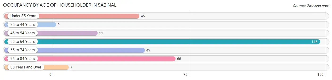 Occupancy by Age of Householder in Sabinal