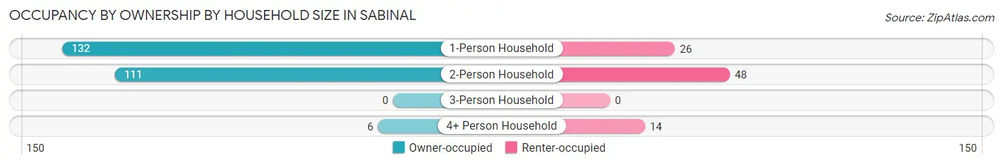 Occupancy by Ownership by Household Size in Sabinal