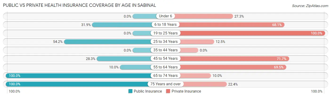 Public vs Private Health Insurance Coverage by Age in Sabinal