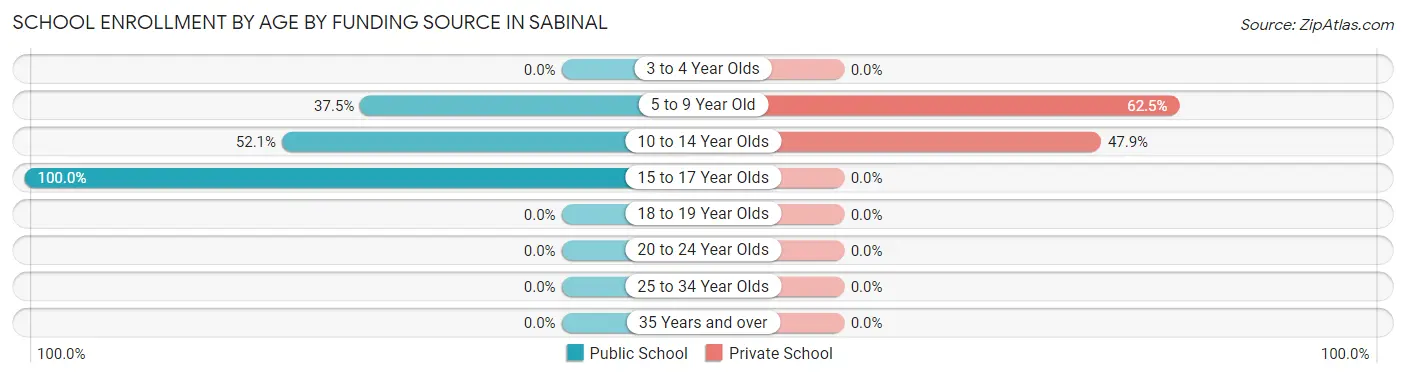 School Enrollment by Age by Funding Source in Sabinal