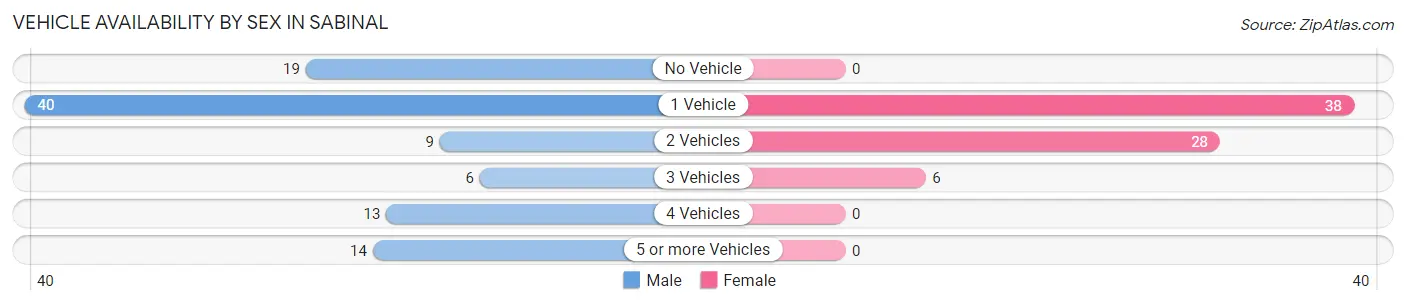 Vehicle Availability by Sex in Sabinal