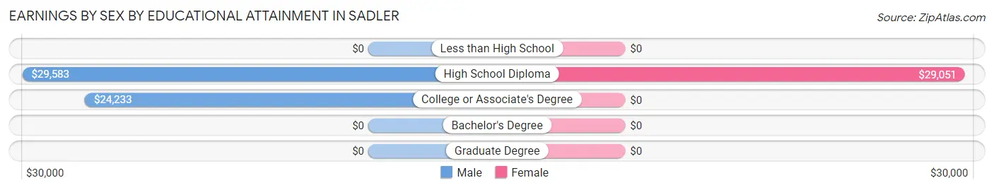 Earnings by Sex by Educational Attainment in Sadler